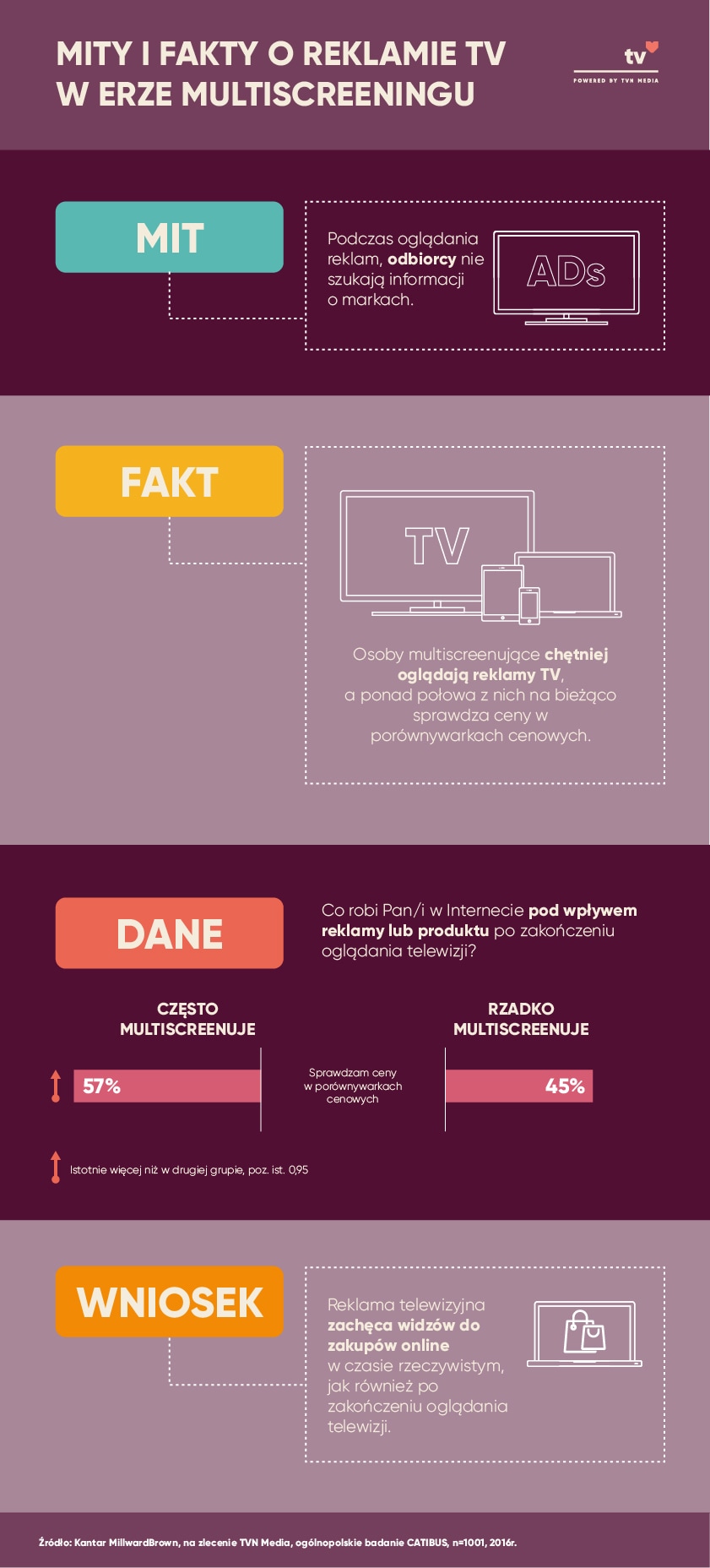 Źródło: Kantar MillwardBrown, na zlecenie TVN Media, ogólnopolskie badanie CATIBUS, n=1001, 2016 r.