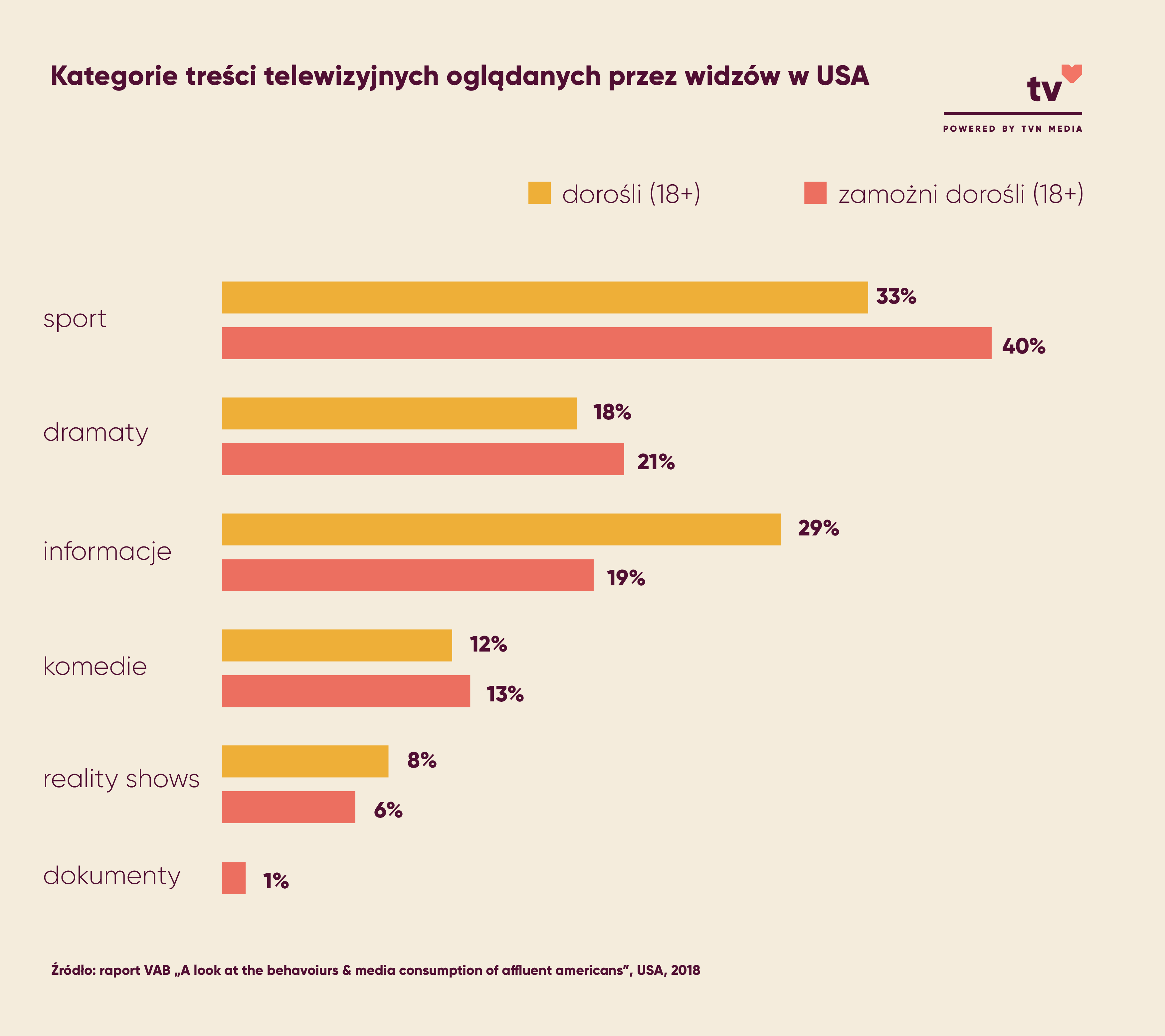 Kategorie treści oglądanych przez widzów w USA