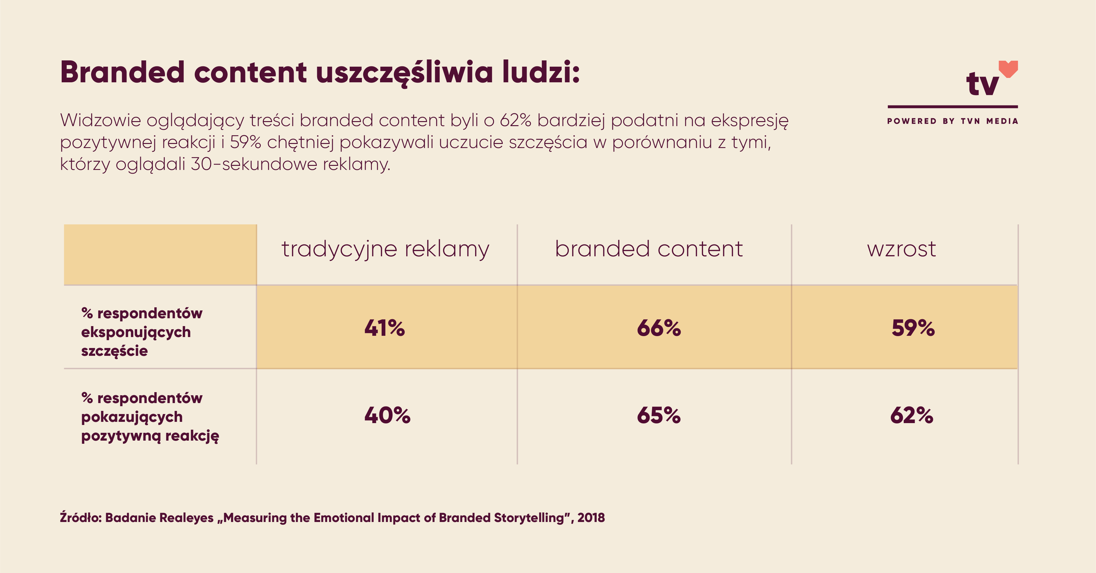 Branded content uszczęśliwia ludzi