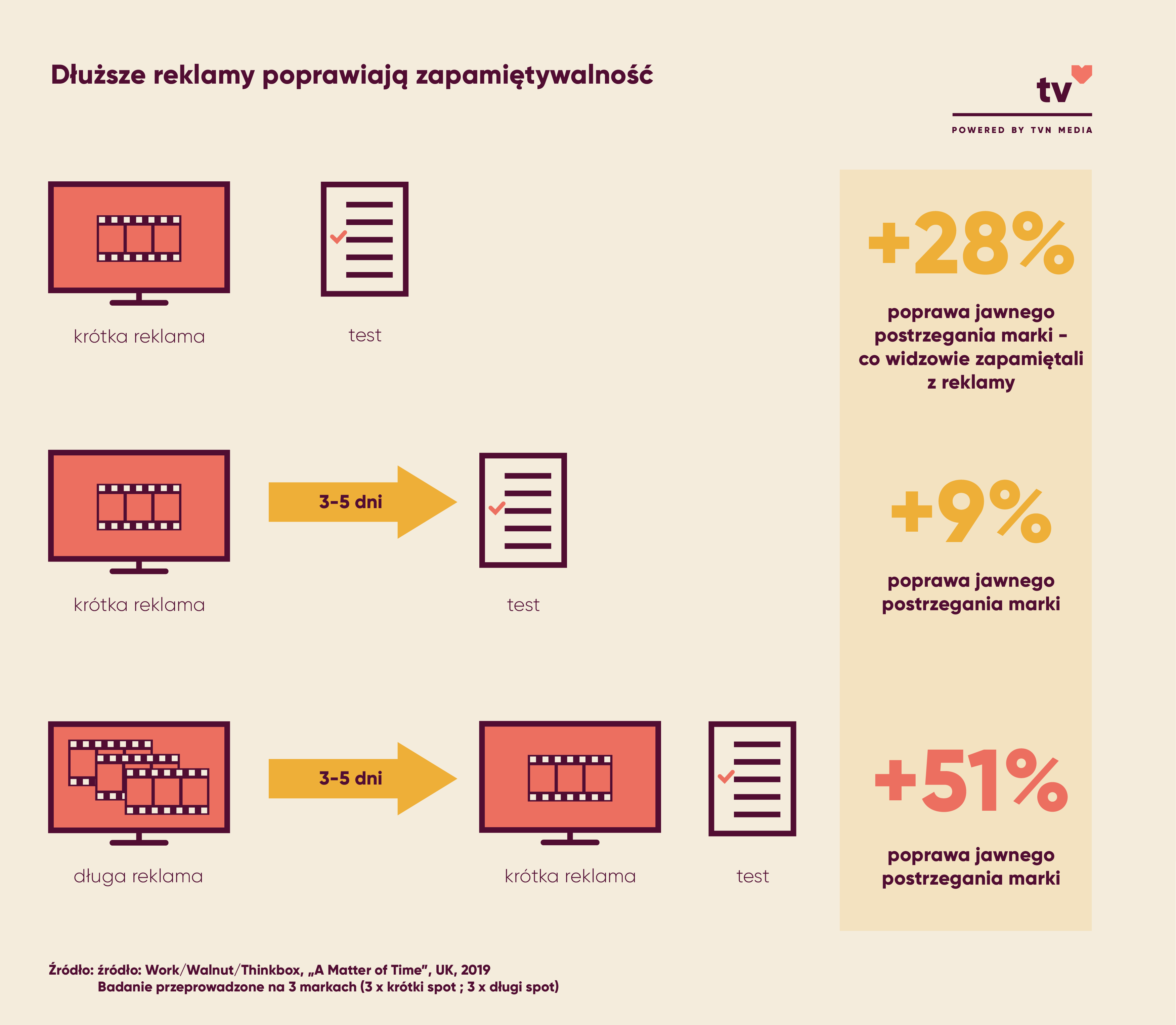 Dłuższe reklamy poprawiają zapamiętywalność