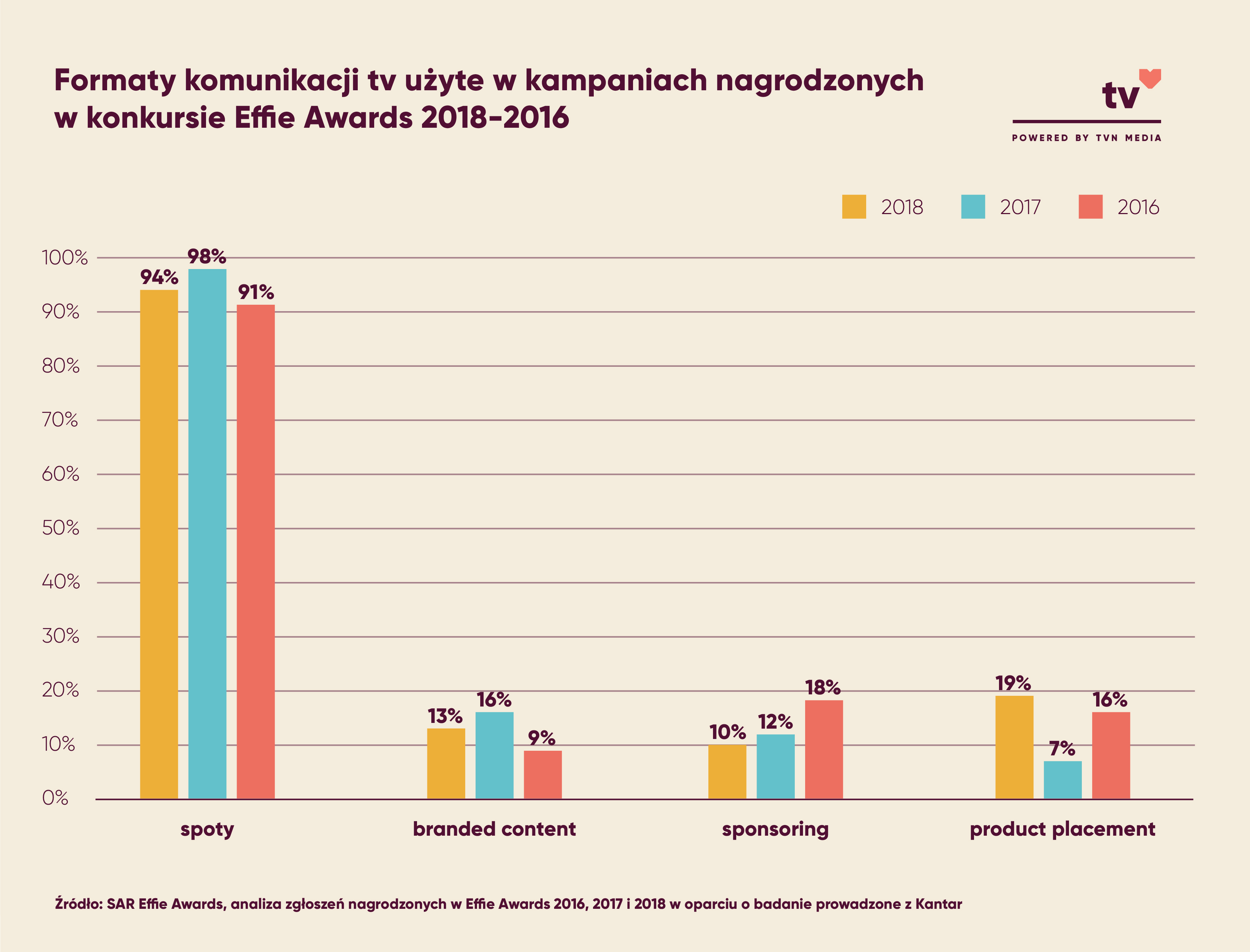 Formaty komunikacji tv użyte w kampaniach nagrodzonych w konkursie Effie Awards 2018-2016