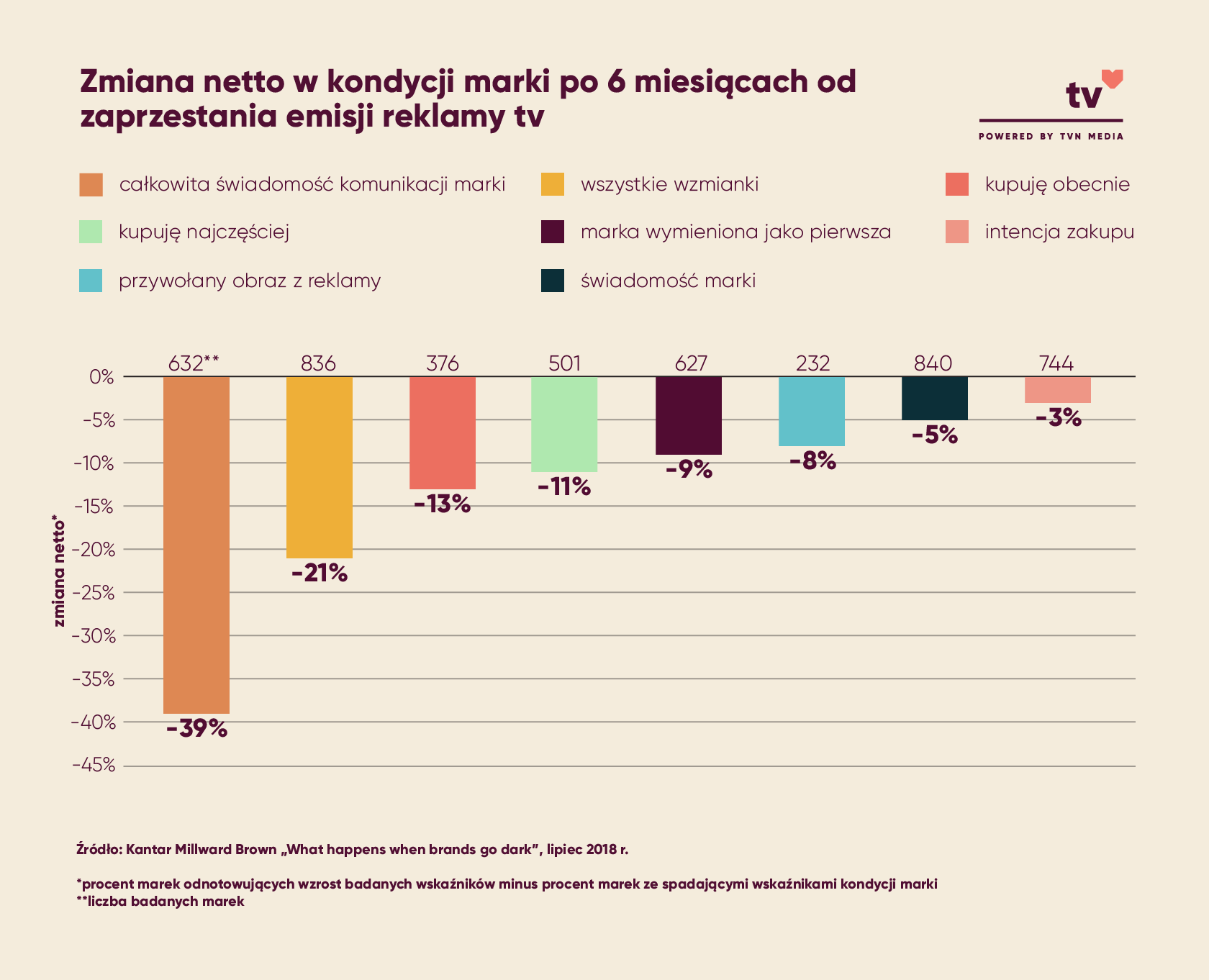 Zmiana netto w kondycji marki po 6 miesiącach od zaprzestania emisji reklamy tv