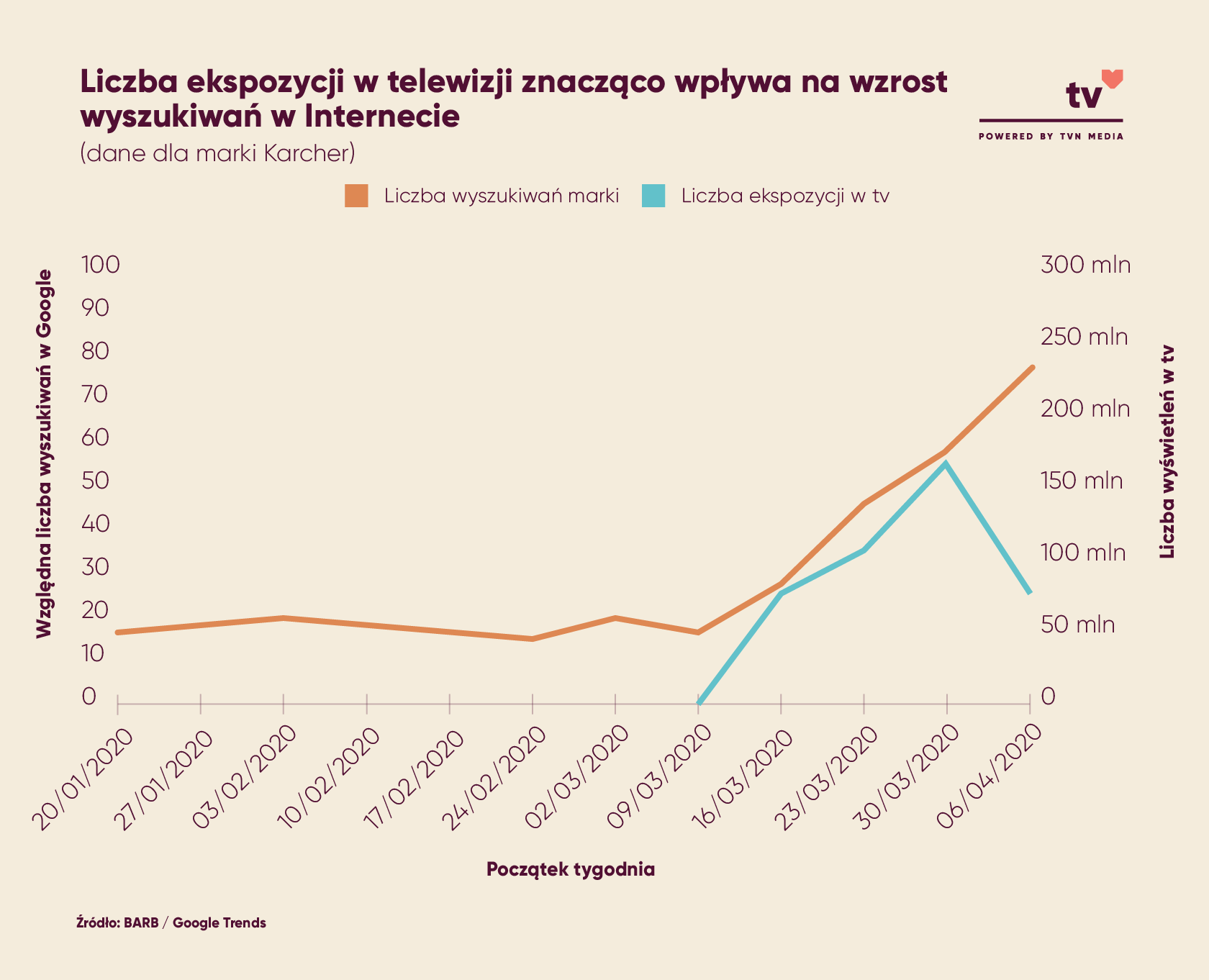 Ilość ekspozycji w telewizji znacząco wpływa na wzrost wyszukiwań w Internecie