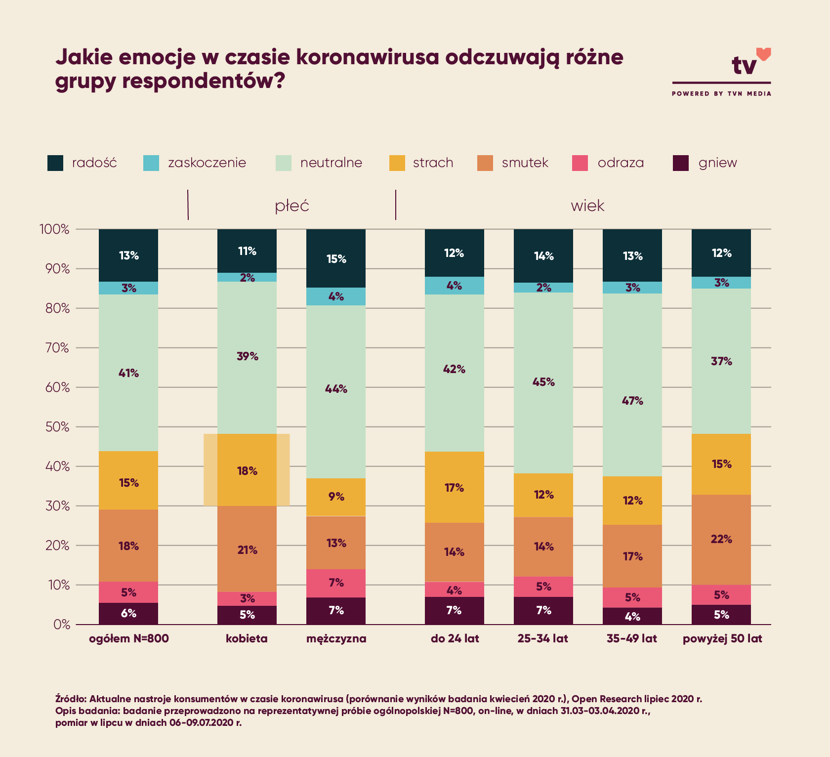 Jakie emocje w czasie koronawirusa odczuwają różne grupy respondentów