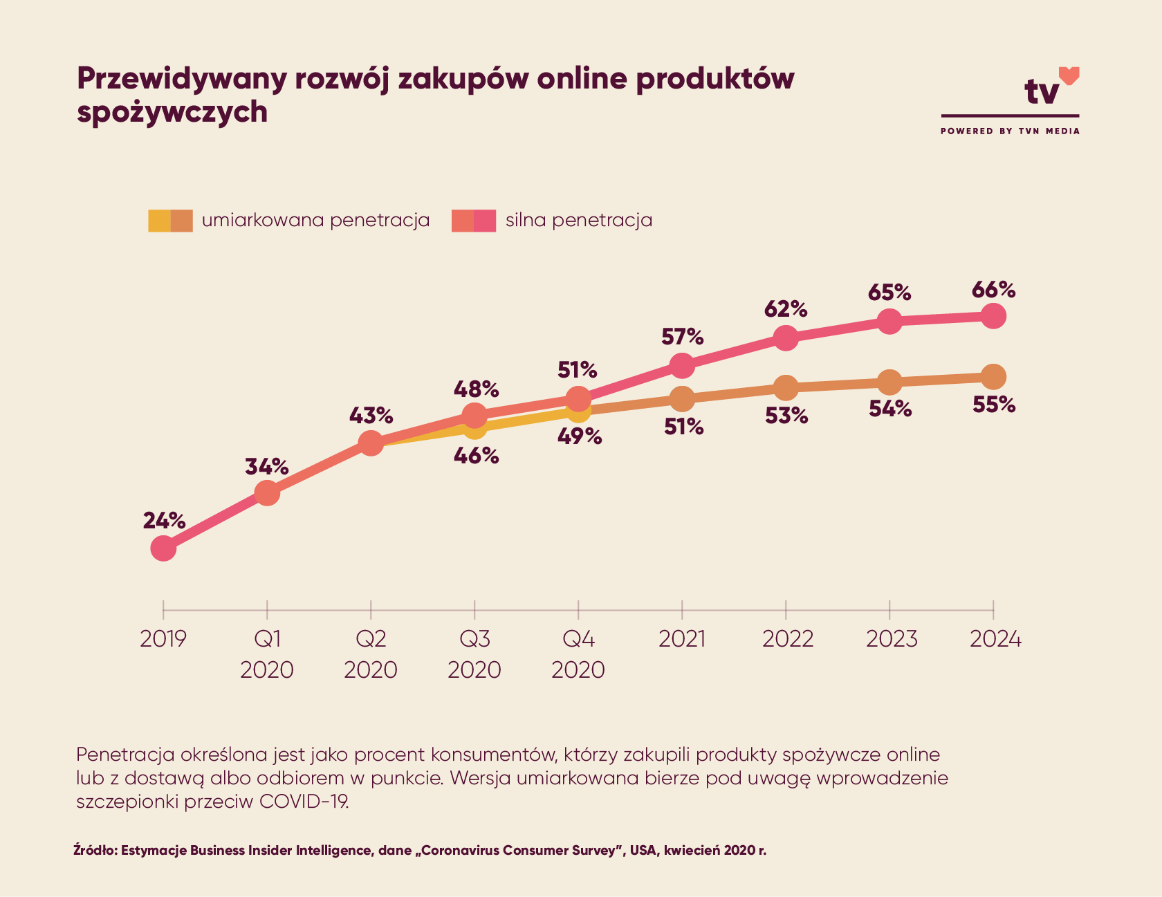 Przewidywany rozwój zakupów online produktów spożywczych