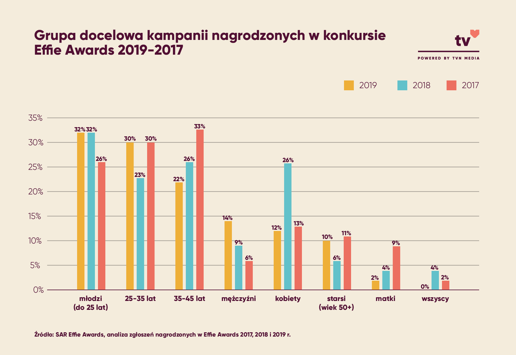 Grupa docelowa kampanii nagrodzonych w konkursie Effie Awars 2019-2017