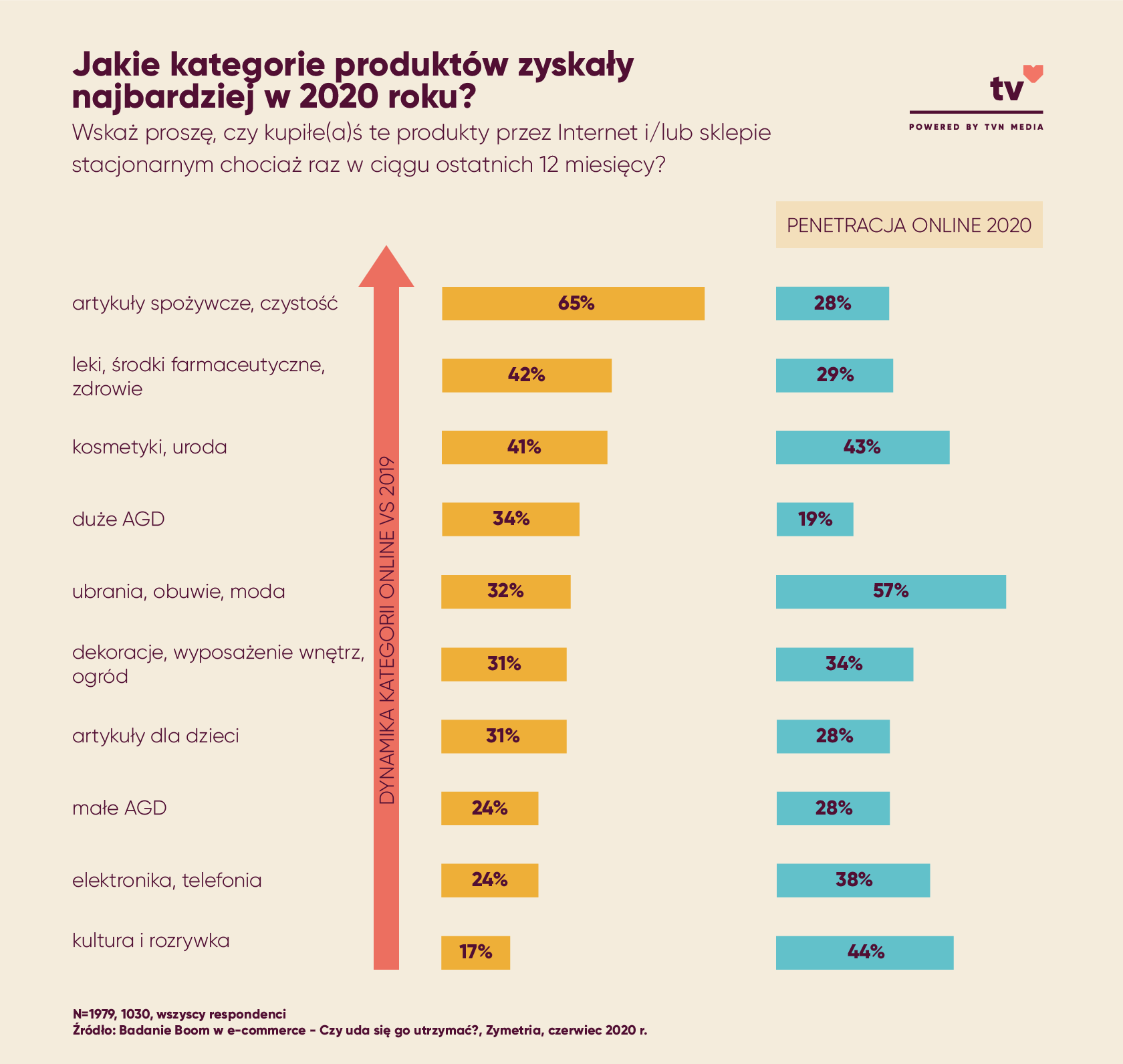 Jakie kategorie produktów zyskały najbardziej w 2020 roku