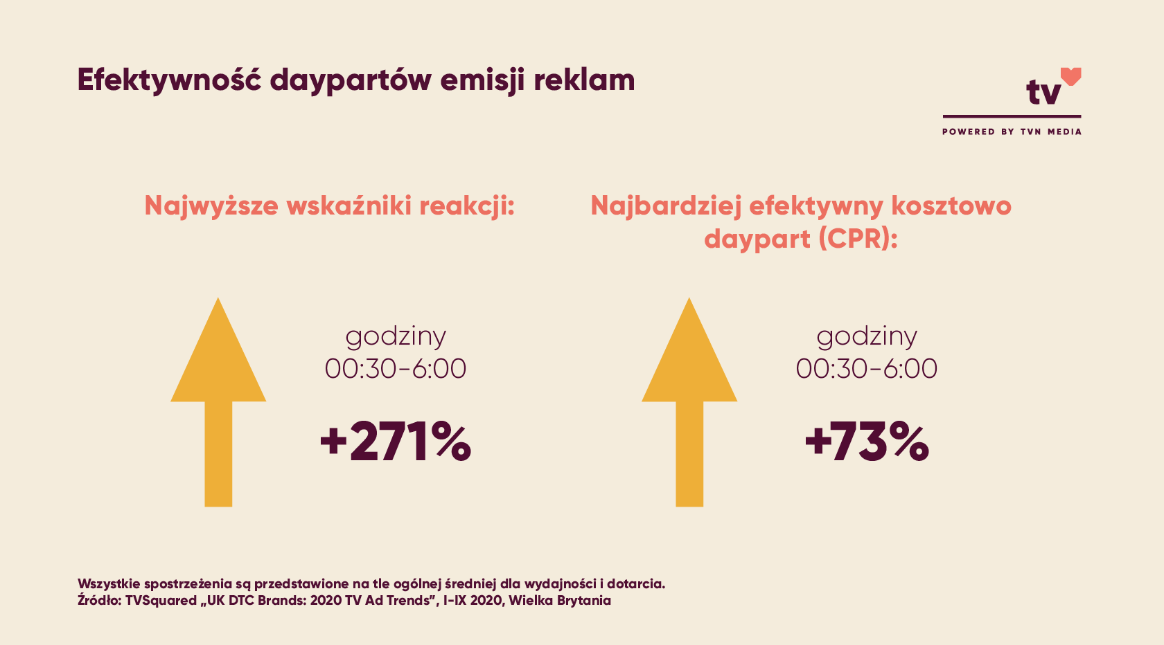 Efektywność daypartów emisji reklam