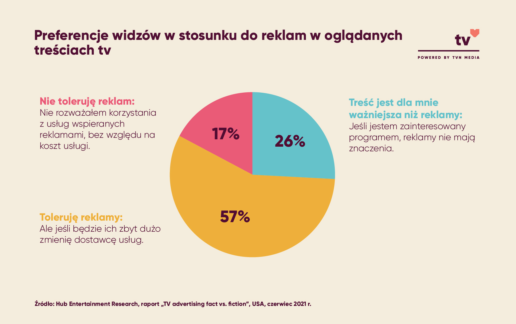 preferencje widzów w stosunku do reklam w oglądanych treściach tv